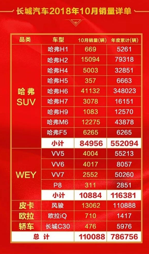 長(cháng)城汽車(chē)10月銷(xiāo)量出爐啦，哈弗H6破4萬(wàn)輛,WEY總體銷(xiāo)量不及H6