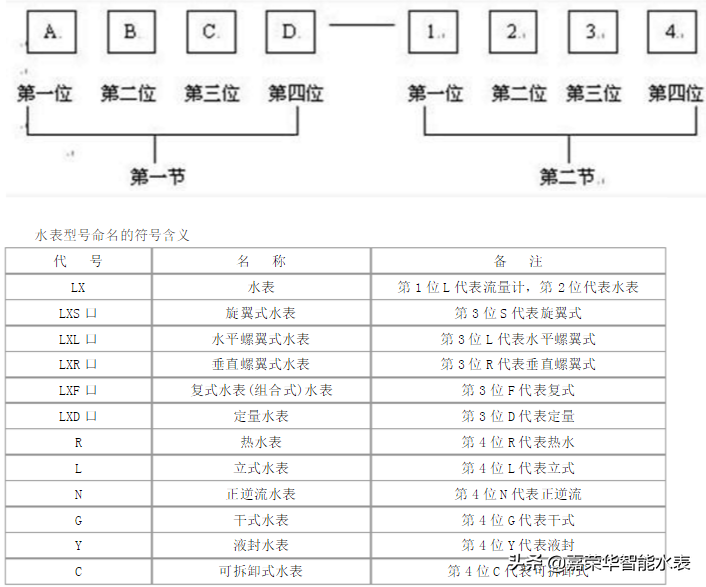 家用水表型號有哪些？