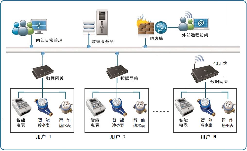 抄表是什么意思(什么是抄表以及遠程抄表優(yōu)勢)