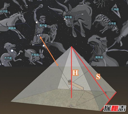 胡夫金字塔與獵戶(hù)星座的關(guān)系：古埃及人認為那是神的住所