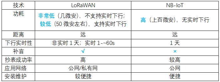 NB遠傳水表和以往的LoRa遠傳水表有哪些區別？