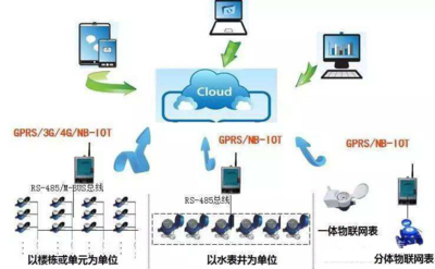 NB遠傳水表有幾種傳輸方式？