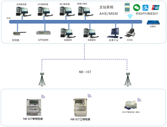 出租屋、公寓水電抄表系統